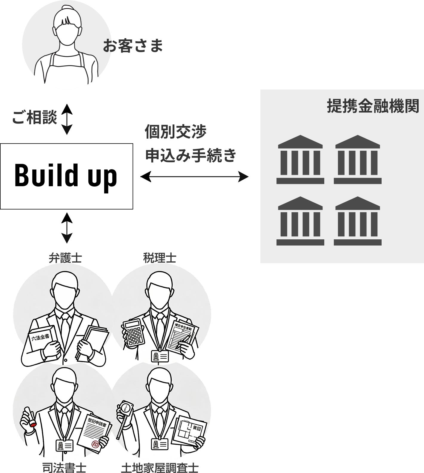 問題解決のための体制